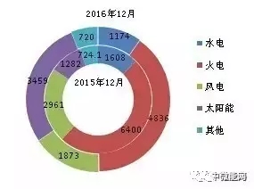 2016年全國分類型新增裝機(jī)容量、省份分布