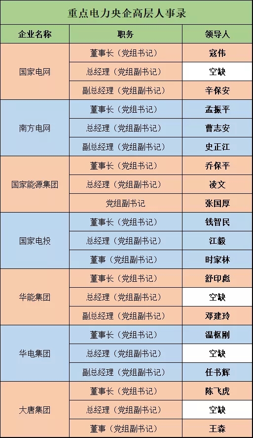 電力央企高層人事錄：頻繁大調(diào)和，要職空缺背后深意十足