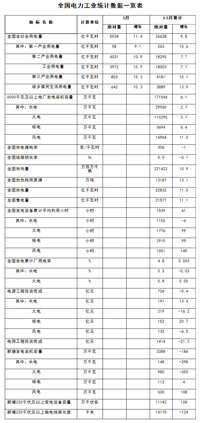 2018年1-5月份全國電力工業(yè)統(tǒng)計數據