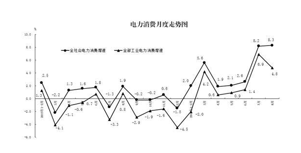 統(tǒng)計局：2016年8月份電力消費和生產