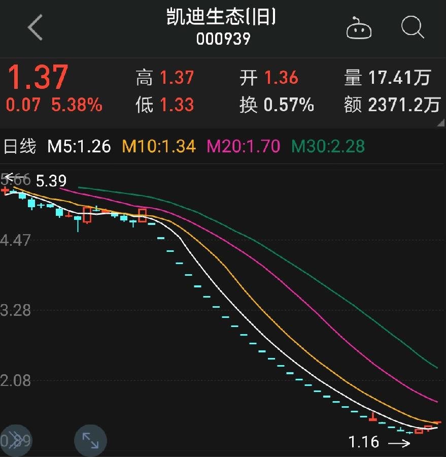 ST凱迪逆市三連板，139億元資產(chǎn)擬打包出售給中戰(zhàn)華信