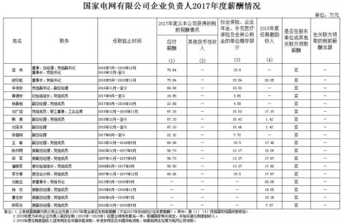 7大電力央企高層工資曝光，舒印彪、孟振平等大佬誰年薪最高？