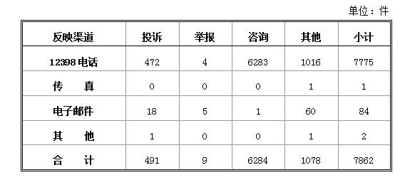 國(guó)家能源局發(fā)布2018年1月12398能源監(jiān)管熱線投訴舉報(bào)處理情況