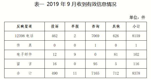 2019年9月12398能源監(jiān)管熱線投訴舉報處理情況