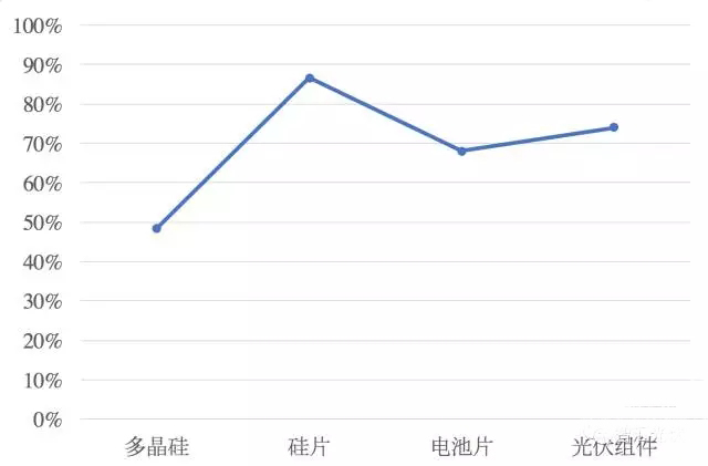 移除4座大山，中國光伏直接實現(xiàn)平價上網(wǎng)