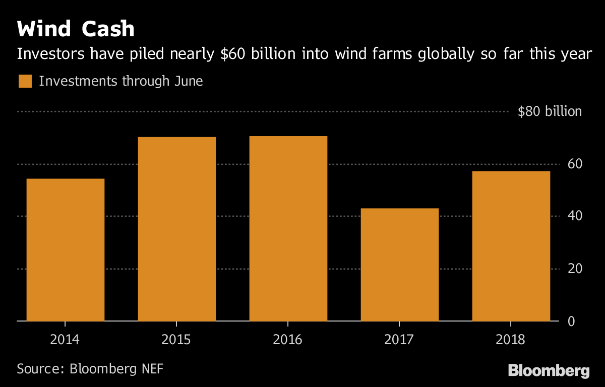 1-6月全球風電投資累計達572億美元