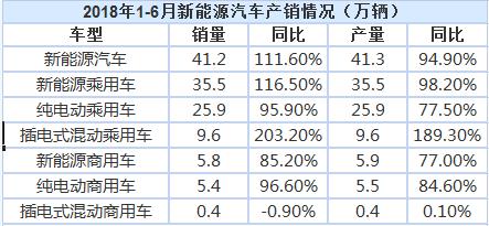 2018上半年我國(guó)新能源汽車?yán)塾?jì)銷售41.2萬(wàn)輛