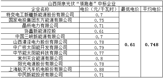 第三批光伏領跑者競選新規(guī)或引發(fā)“鲇魚效應”