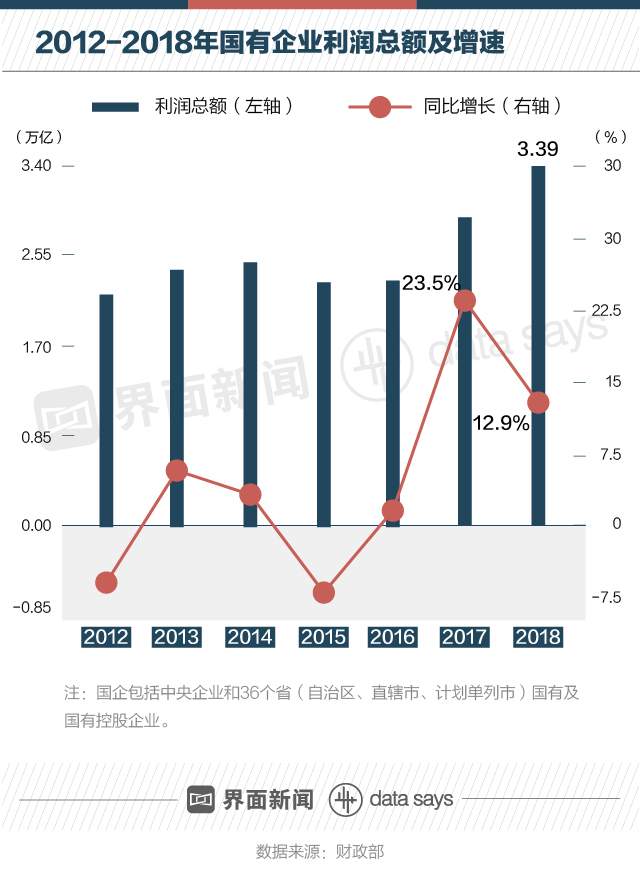 過去6年國企干的怎樣?看看納稅和負債就知道了