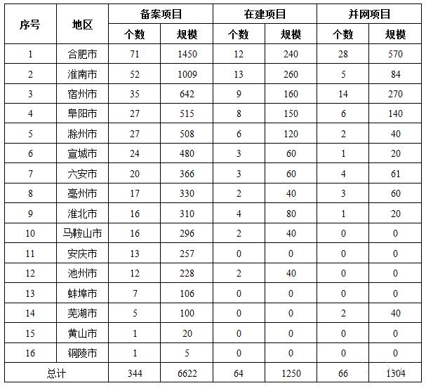 多地叫停地面光伏電站項目備案