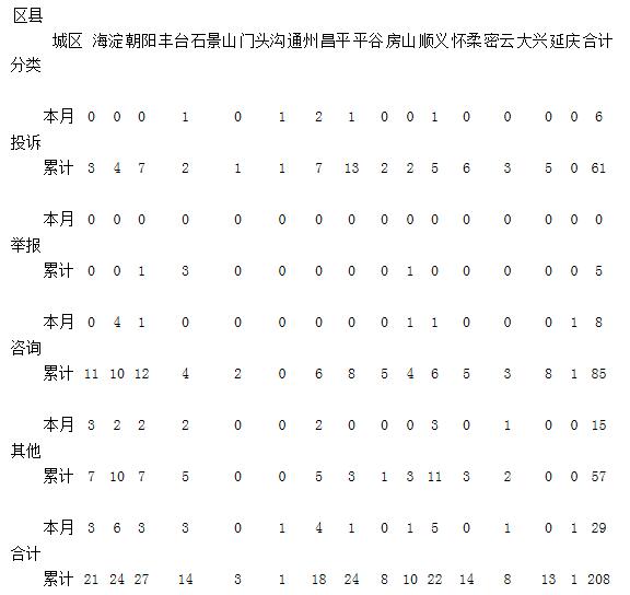 2017年8月份華北電網(wǎng)12398熱線投訴舉報情況