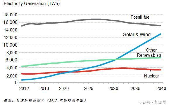 全球光伏風電成本加速下降 煤電在中印兩國難以為繼