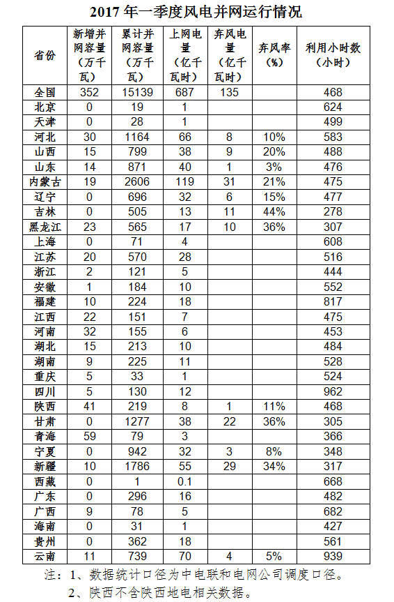 能源局發(fā)布2017年一季度風(fēng)電并網(wǎng)運(yùn)行情況