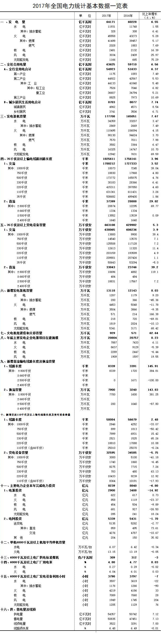 中電聯(lián)發(fā)布2017年電力統(tǒng)計(jì)基本數(shù)據(jù)