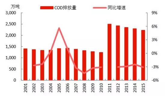 2017中國節(jié)能環(huán)保產(chǎn)業(yè)發(fā)展預(yù)測分析