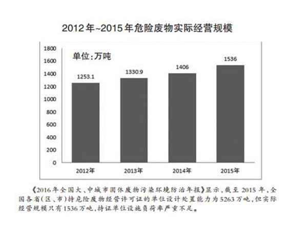 危廢處理2020年有望達(dá)1800多億元 “黃金時代”已經(jīng)開啟？