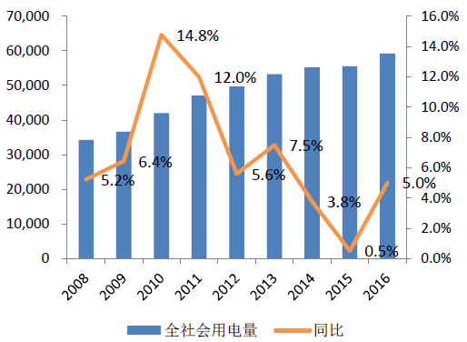 2017年中國(guó)火電發(fā)電量、用電量及裝機(jī)量預(yù)測(cè)