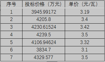 單晶3.1元/瓦、多晶2.9元/瓦以上，華潤(rùn)電力、南網(wǎng)能源、粵水電近期組件招標(biāo)價(jià)格一覽