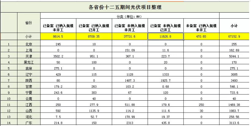 無(wú)指標(biāo)項(xiàng)目竟近50GW，2019光伏補(bǔ)貼該怎么分？