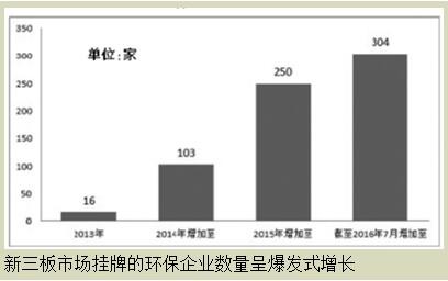 新三板環(huán)保企業(yè)如何迎來資本春天？