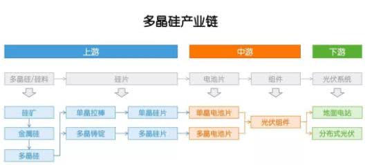 多晶硅：因為光伏，成也政策，敗也政策