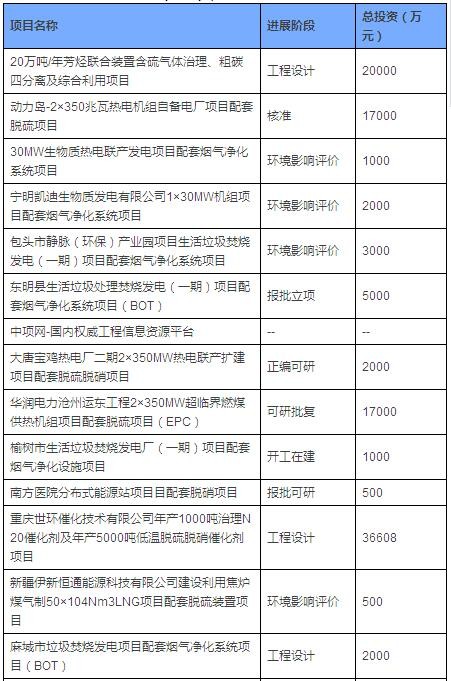 2017年全國(guó)擬在建脫硫脫硝項(xiàng)目匯總