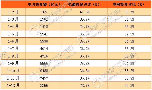 2016年1-12月中國(guó)電力投資情況分析（附圖表）