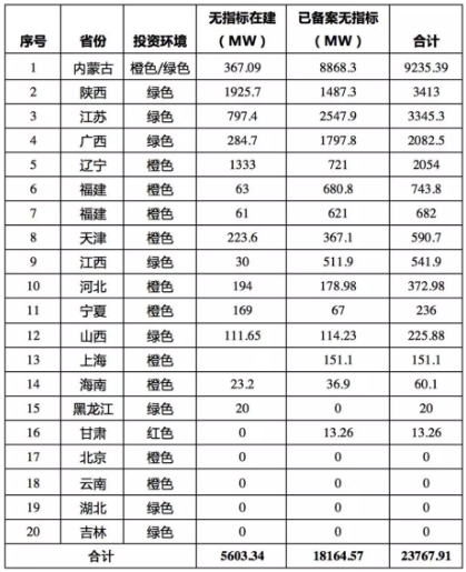 猜測(cè)：未來(lái)光伏平價(jià)上網(wǎng)項(xiàng)目將不得申報(bào)補(bǔ)貼