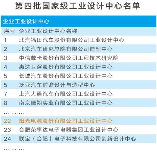 陽光電源獲批成為國家級工業(yè)設(shè)計中心