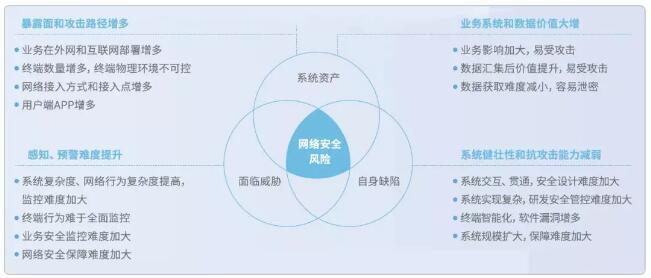 主動防御，構筑泛在電力物聯(lián)網安全新防線