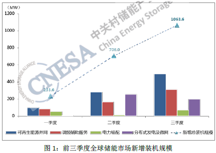 2016年三季度全球儲(chǔ)能市場(chǎng)動(dòng)態(tài)