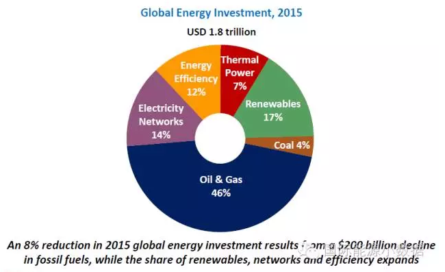 2015全球能源投資：新能源及儲(chǔ)能要走的路還很長(zhǎng)