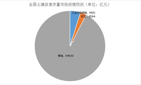 行業(yè)景氣度提升 土壤修復(fù)市場(chǎng)增長(zhǎng)空間巨大