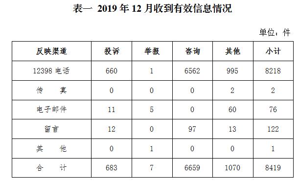 2019年12月12398能源監(jiān)管熱線投訴舉報(bào)處理情況