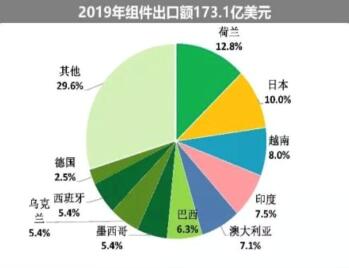 海外疫情嚴(yán)峻，七成依賴出口的中國(guó)光伏組件怎么辦?