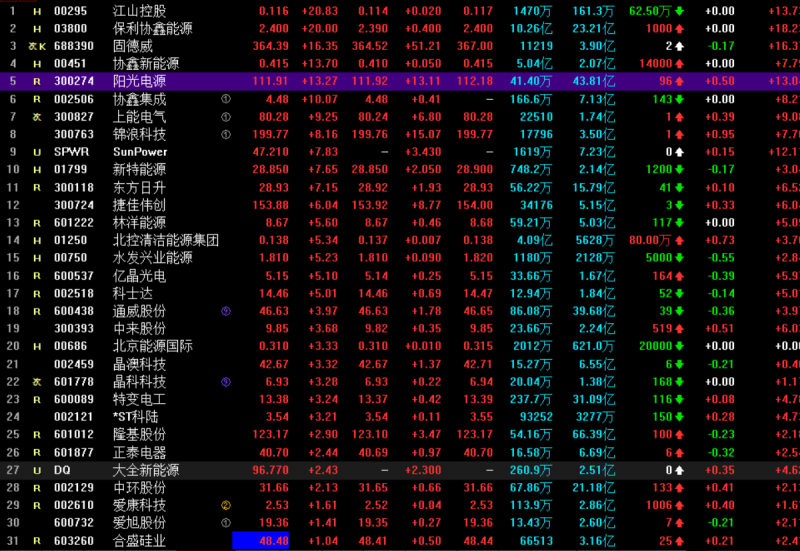 光伏概念持續(xù)走高 協(xié)鑫集成漲停，固德威大漲17%，陽光電源漲超13%