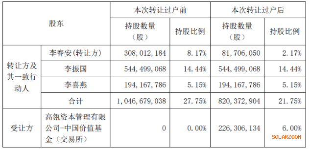 高瓴資本獲隆基股份股東李春安轉(zhuǎn)讓2.26億股成5%以上股東