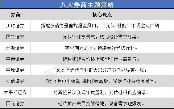 一沾“光伏”就火！市場空間幾何？來看看八大券商如何看