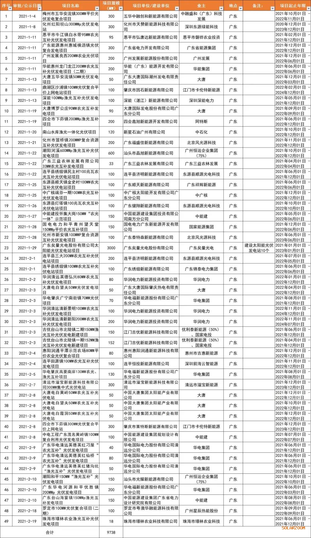 光伏平價熱土廣東?。捍筇?、廣東能源、華潤、陽光電源領(lǐng)銜，32GW項目備案一覽