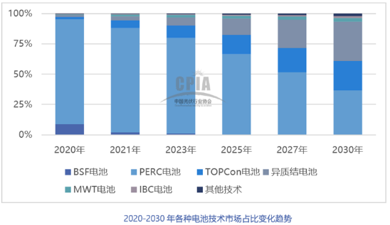 2021年中國光伏銀漿市場規(guī)模將達2636噸，價值超過百億元