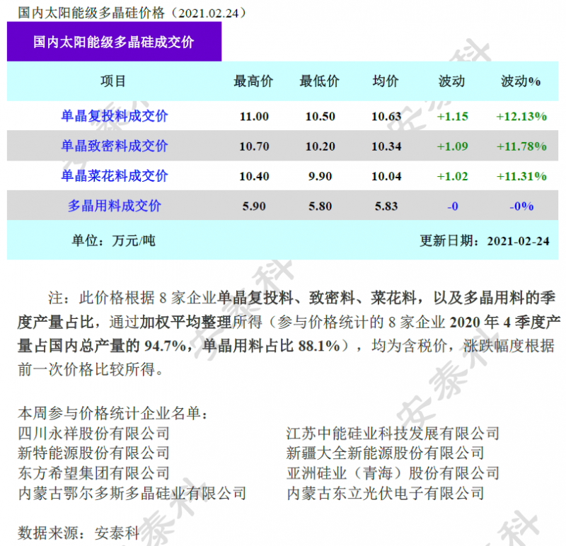 多晶硅成交價(jià)環(huán)比上漲超10%！