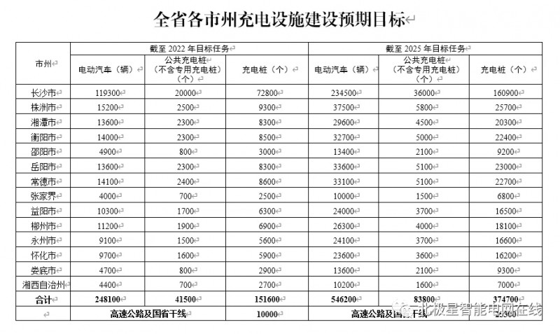 湖南：探索充電設(shè)施與智能電網(wǎng) 風(fēng)光+儲能等融合發(fā)展