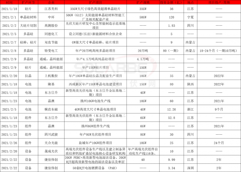 2021擴(kuò)產(chǎn)競(jìng)賽再起：硅棒硅片100GW、電池組件63GW、多晶硅24.5萬(wàn)噸