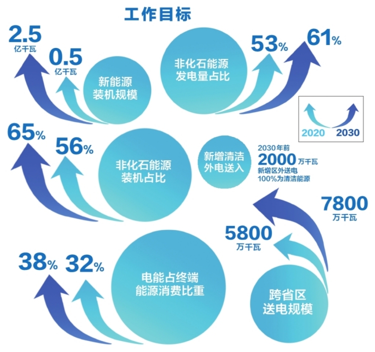 南方電網(wǎng)公司發(fā)布服務碳達峰、碳中和工作方案