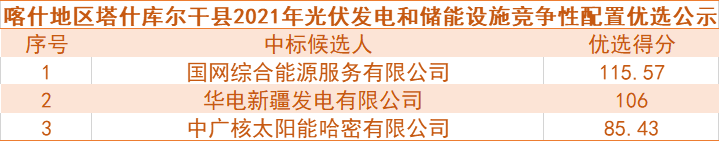 國網(wǎng)綜合能源、華電預中標新疆喀什100MW光伏和儲能項目競爭性配置