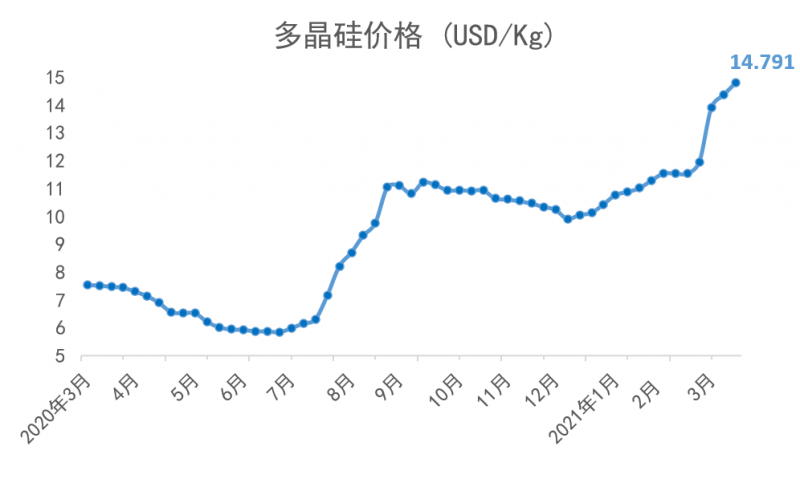 光伏市場脈動-20210402