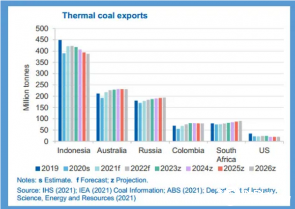 2020全球動(dòng)力煤出口量受重挫 未來前景仍面臨不確定性