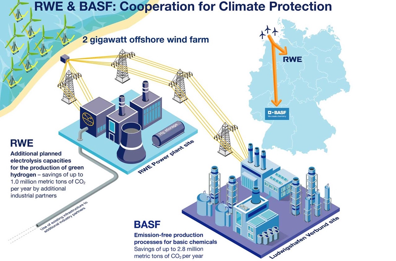 巴斯夫聯(lián)合萊茵集團(tuán)計(jì)劃建設(shè)2吉瓦海上風(fēng)電場(chǎng)