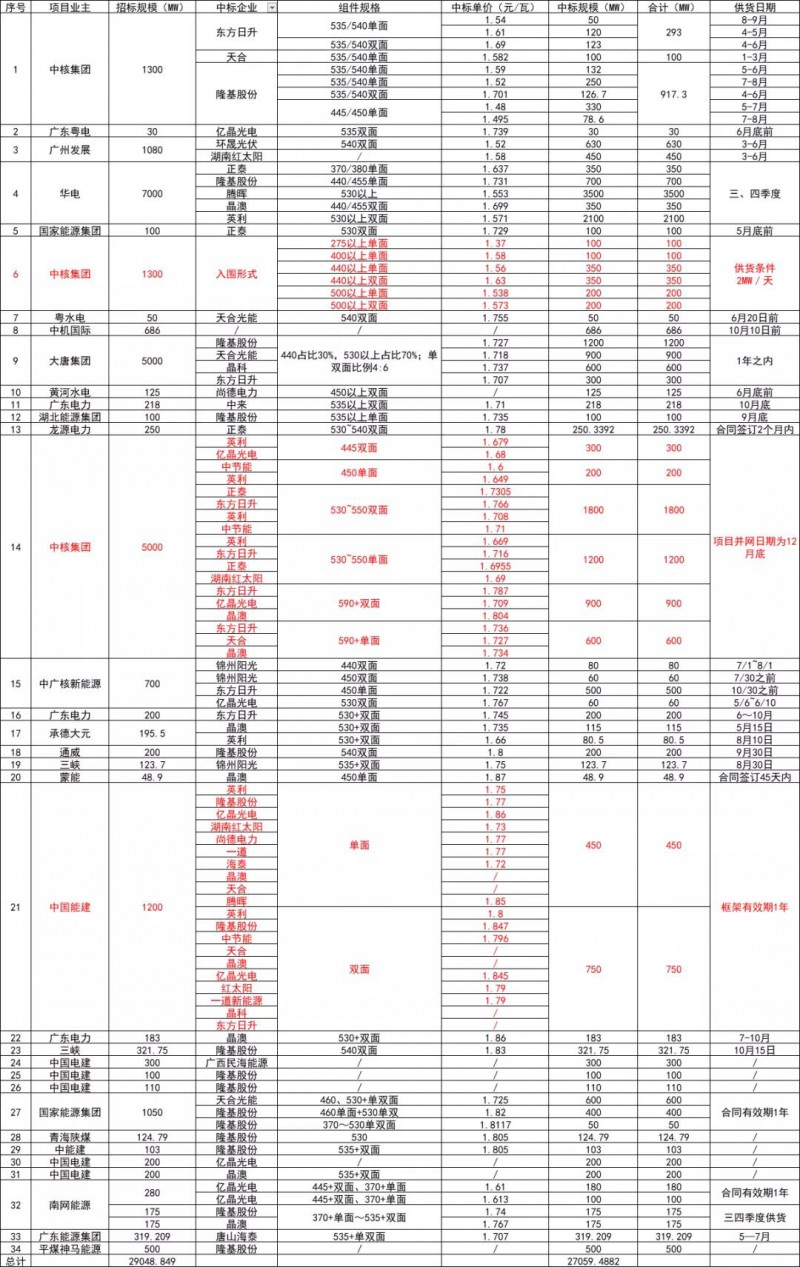 上半年29GW組件集采“背后”：價(jià)格難定、訂單分化，招標(biāo)陷入“內(nèi)卷”式混亂