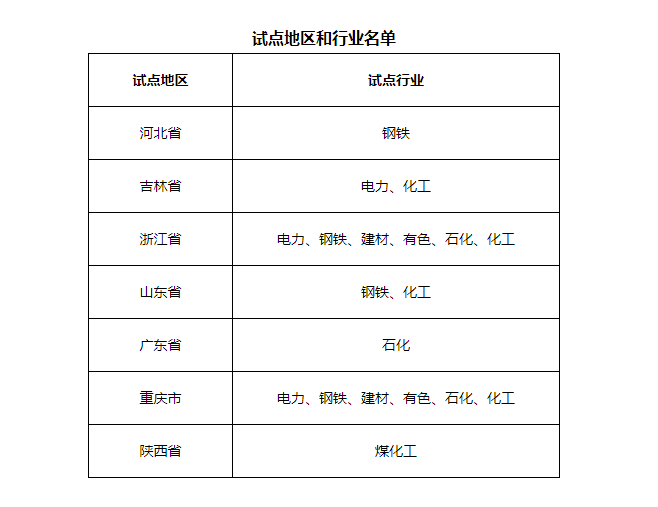 7省市開展電力、鋼鐵、化工行業(yè)碳排放環(huán)評試點，光伏迎來新機遇